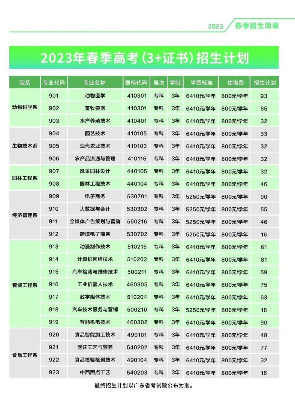 廣東茂名農林科技職業學院2023年春季高考3+證書錄取分數
