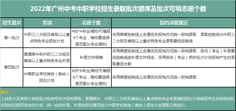 廣東中職志愿怎么填？這份指南請收好！