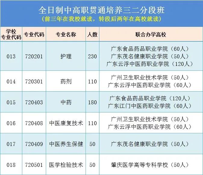 廣東省新興中藥學校2023年有哪些招生專業?
