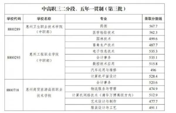 2023惠州中職技工學校錄取分數線公布!志愿錄取結果已可查!