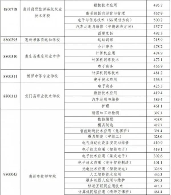 2023惠州中職技工學校錄取分數線公布!志愿錄取結果已可查!