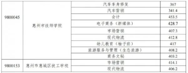 2023惠州中職技工學校錄取分數線公布!志愿錄取結果已可查!