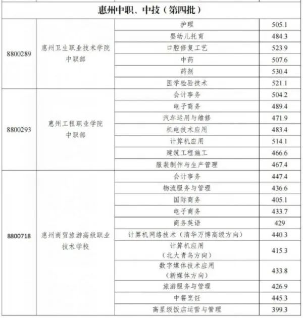 2023惠州中職技工學校錄取分數線公布!志愿錄取結果已可查!