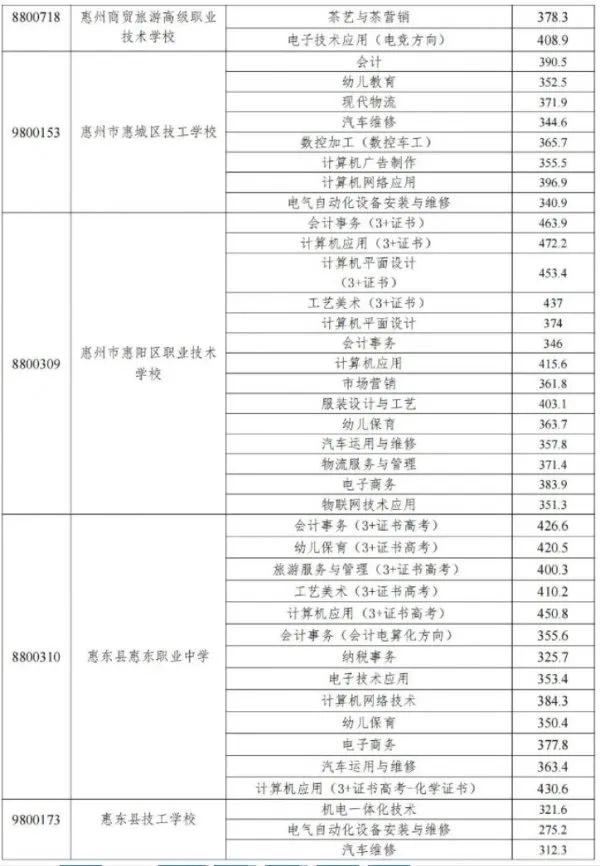 2023惠州中職技工學校錄取分數線公布!志愿錄取結果已可查!