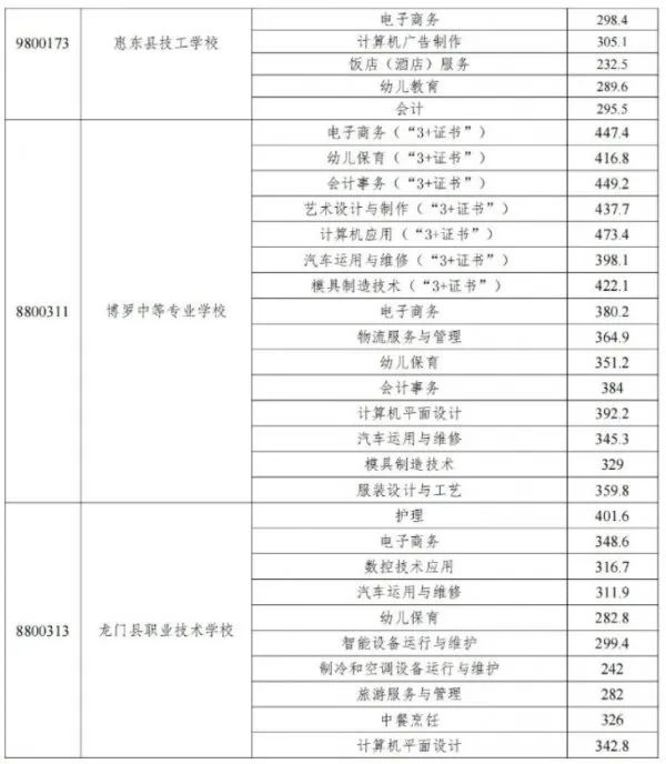 2023惠州中職技工學校錄取分數線公布!志愿錄取結果已可查!