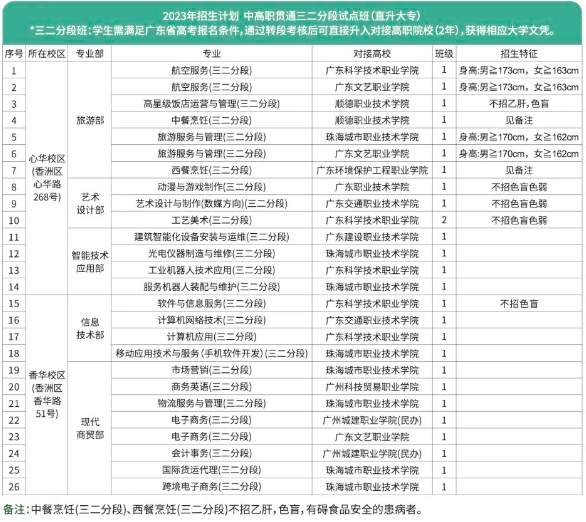 珠海市第一中等職業學校2023年三二分段招生計劃