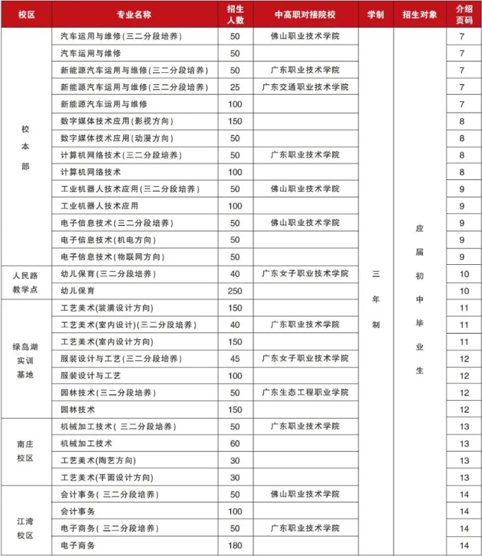 佛山市華材職業(yè)技術(shù)學(xué)校2023年招生計(jì)劃