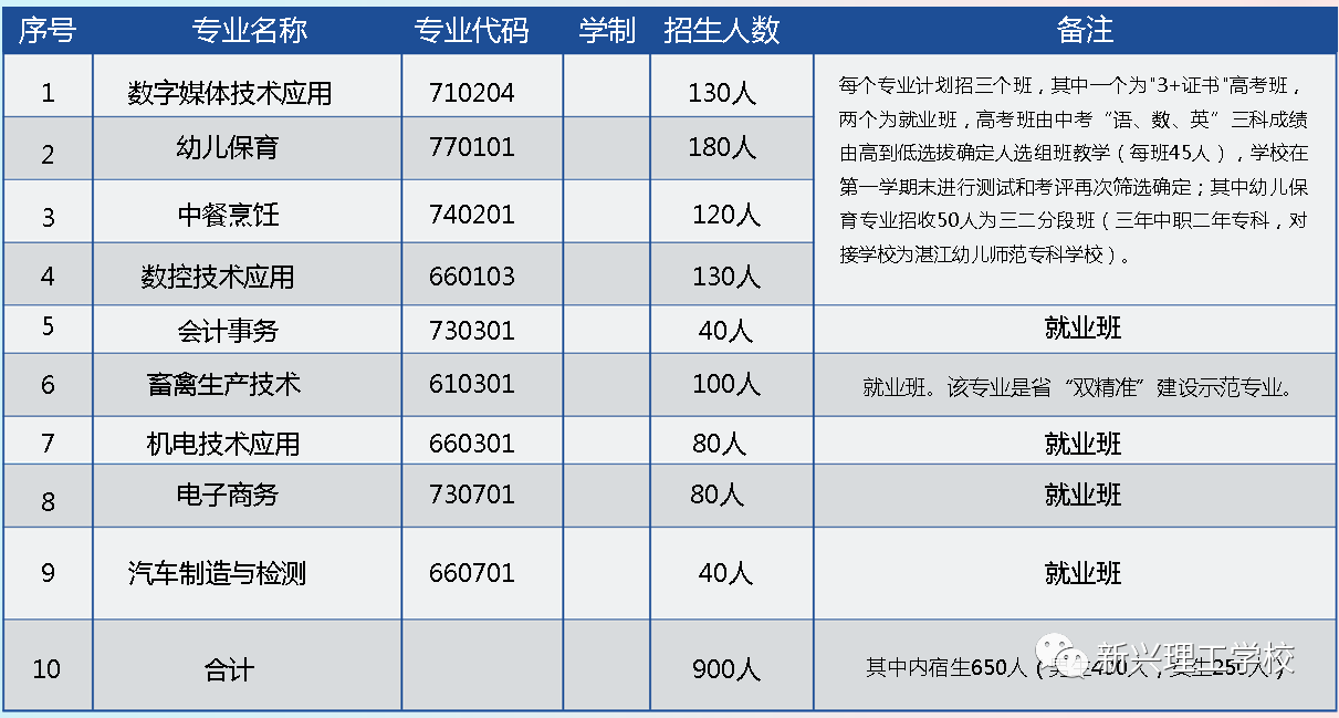新興理工學校2023年招生計劃、報名辦法及收費說明