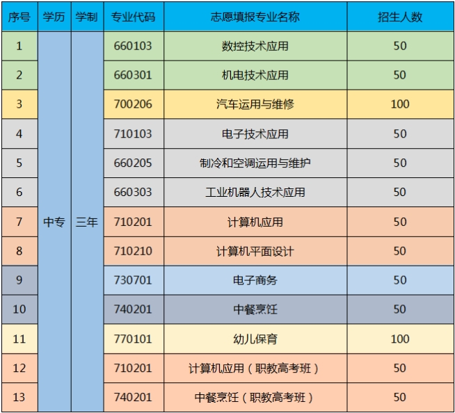 羅定市中等職業技術學校2023年招生計劃及注意事項