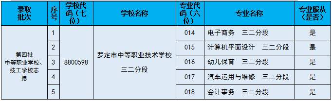 羅定市中等職業技術學校2023年招生報名問答