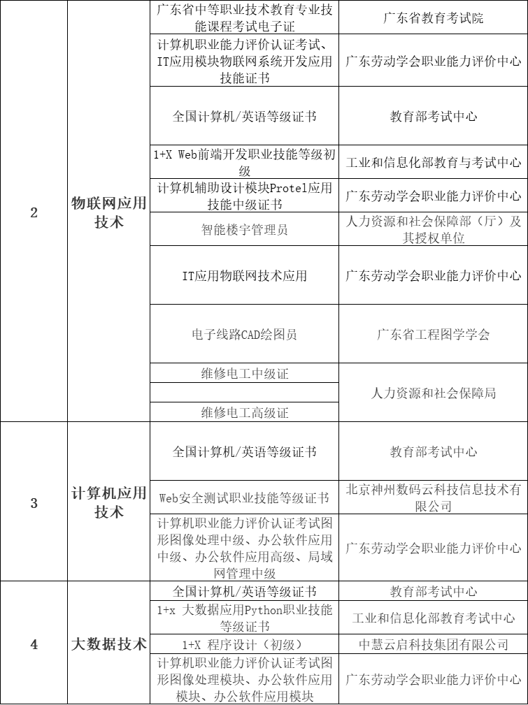 廣東生態工程職業學院2024年中高職貫通培養三二分段報考條件及技能證書要求