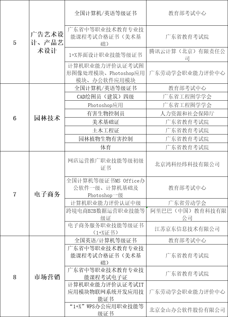 廣東生態工程職業學院2024年中高職貫通培養三二分段報考條件及技能證書要求