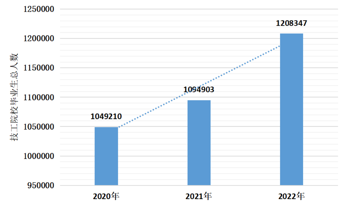 全國技工院校畢業生數量多嗎？專業分布情況如何？