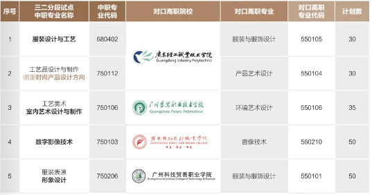 廣州市紡織服裝職業學校2023年三二分段招生計劃