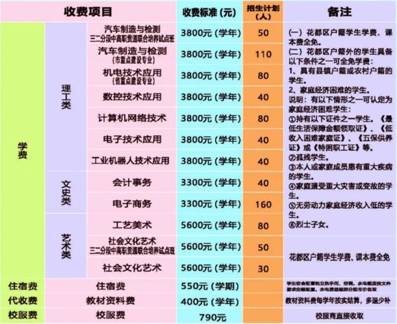 廣州市花都區理工職業技術學校2023年三二分段中高職貫通層次有哪些專業招生?專業情況如何?