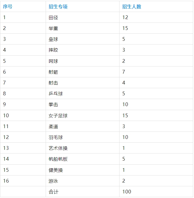 珠海市體育運動學校2023年招生計劃