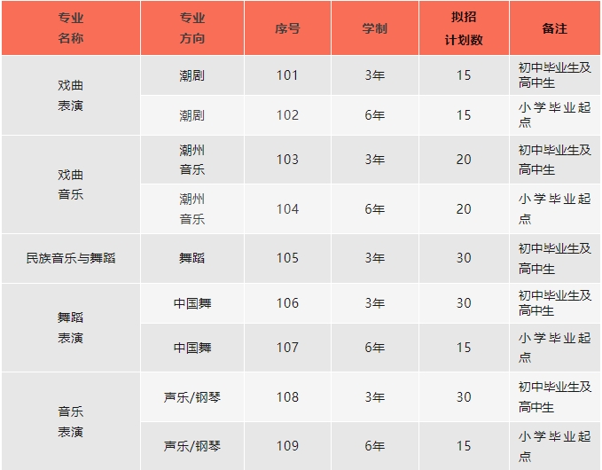 汕頭文化藝術學校2023年普通中專層次招生計劃