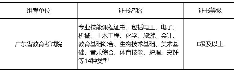 2024年廣東中職技能證書要多少分算及格?哪個(gè)等級(jí)可報(bào)3+證書?