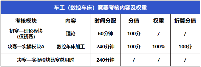 2023年中山市第三屆職業技能大賽車工(數控車床)、銑工(普通銑床)賽項報名進行中!