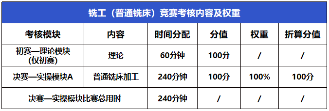 2023年中山市第三屆職業技能大賽車工（數控車床）、銑工（普通銑床）賽項報名進行中！