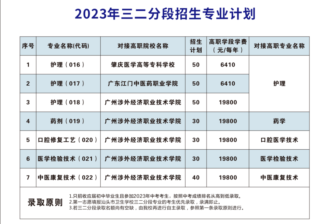 汕頭市衛生學校2023年招生計劃