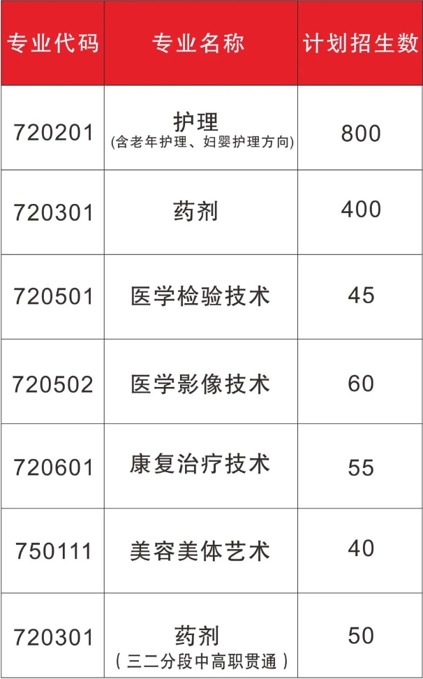 陽江市衛生學校2023年招生計劃