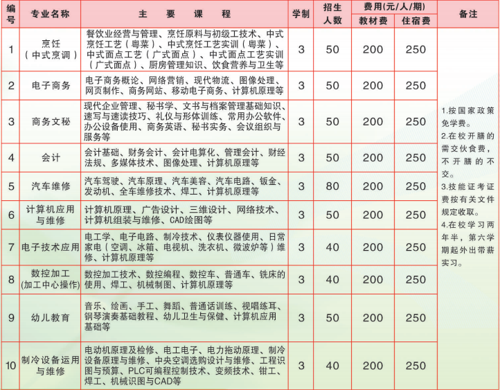 廣東技工學(xué)校:羅定市技工學(xué)校2023年招生計劃