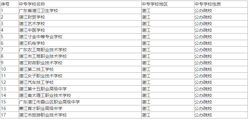 2024年廣東湛江中專學校
