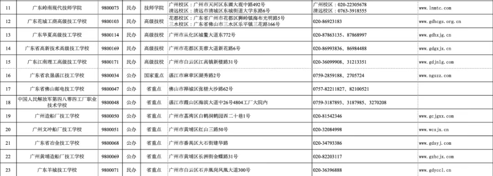 廣東省2024年技工教育招生院校名單