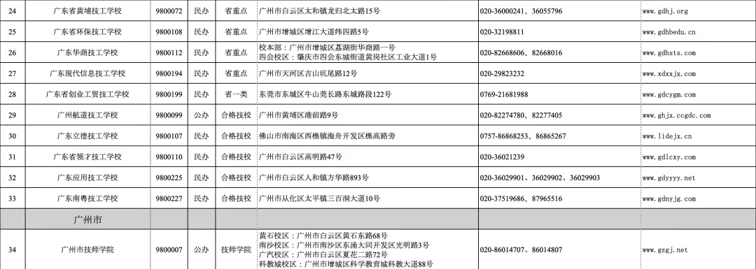 廣東省2024年技工教育招生院校名單