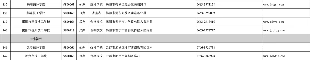 廣東省2024年技工教育招生院校名單
