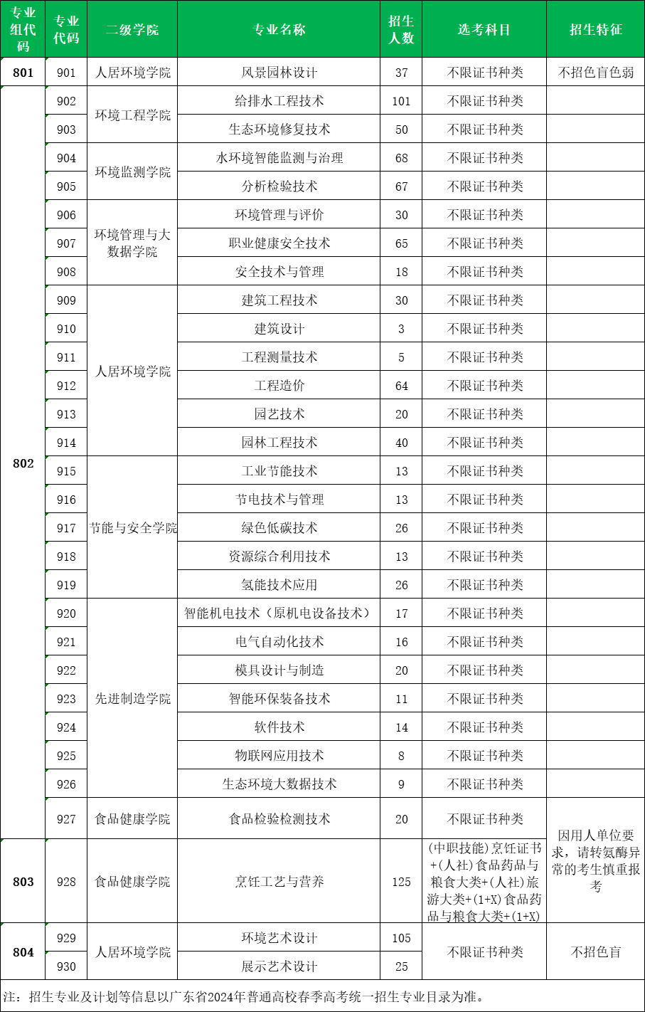2024年廣東環境保護工程職業學院3+證書招生計劃