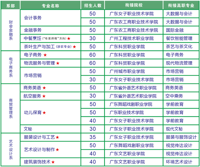 廣東省財(cái)經(jīng)職業(yè)技術(shù)學(xué)校2023年招生計(jì)劃