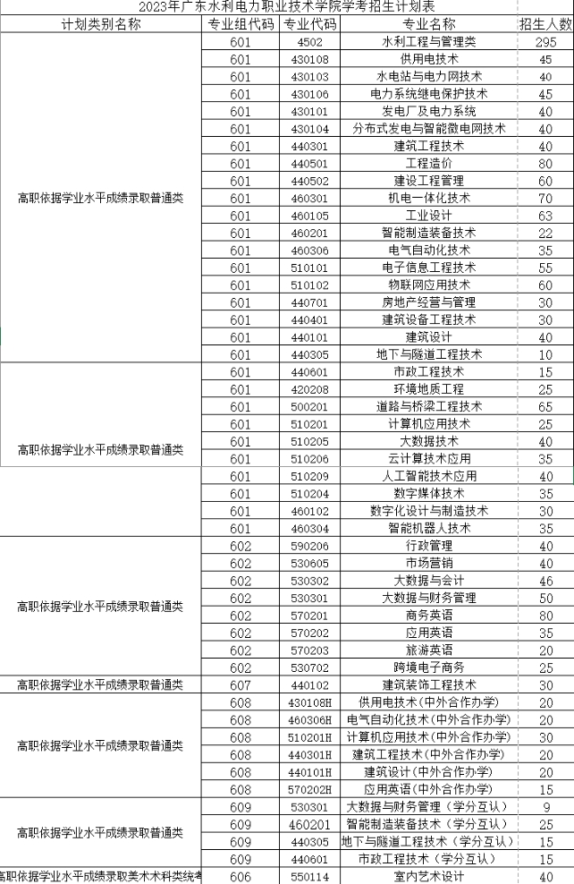 廣東水利電力職業(yè)技術學院2023年3+證書招生專業(yè)