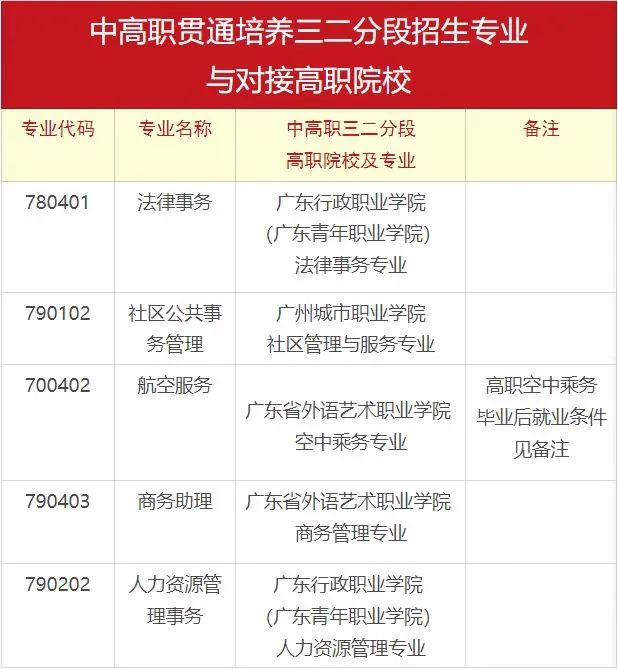 廣州市司法職業學校2023年招生計劃