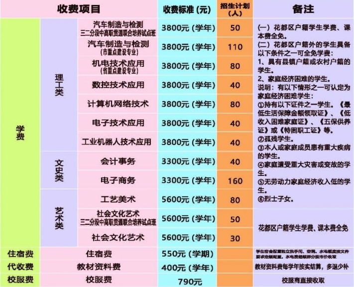 廣州市花都區(qū)職業(yè)技術(shù)學校2023年招生計劃
