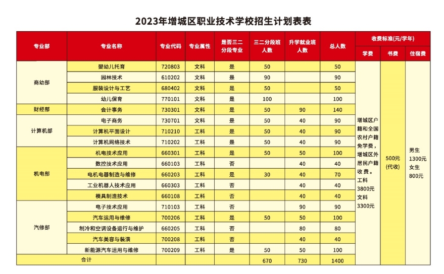 廣州市增城區職業技術學校2023年招生計劃