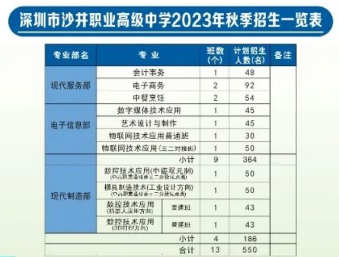 深圳市沙井職業(yè)高級中學(xué)2023年招生簡章