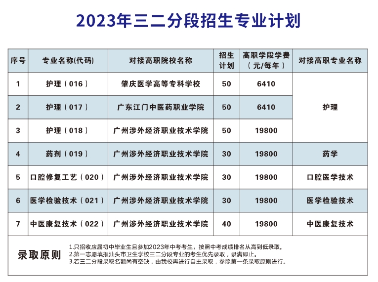 汕頭市衛生學校2023年招生簡章