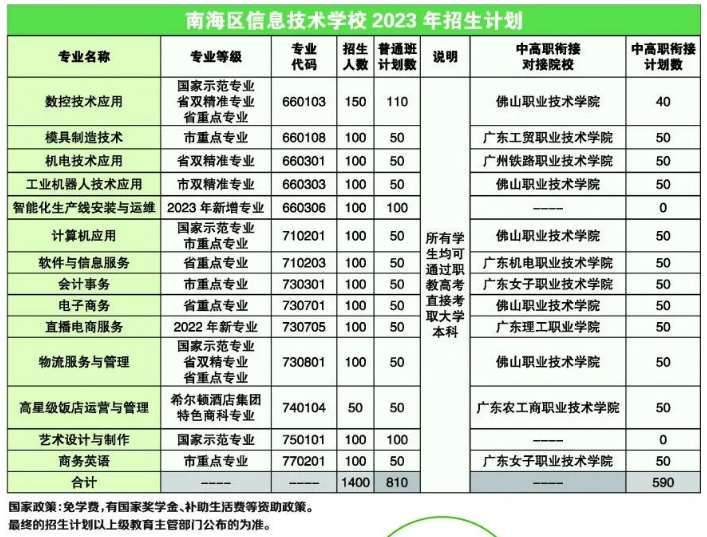 佛山市南海區(qū)信息技術(shù)學(xué)校2023年招生簡(jiǎn)章