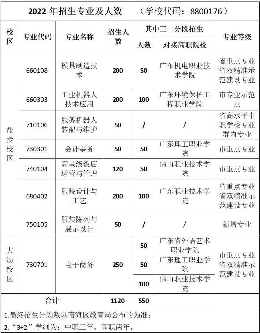 佛山市南海區理工職業技術學校2022年招生簡章