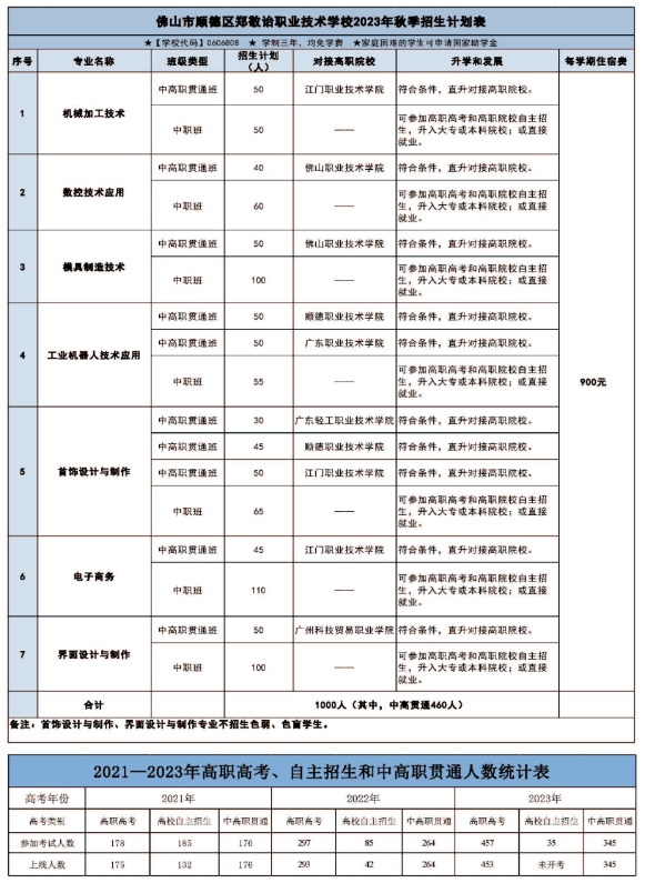 佛山市順德區鄭敬詒職業技術學校2023年招生簡章