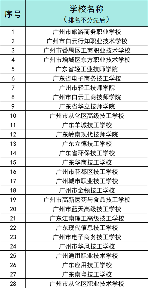 廣州有廚師專業的中職學校有哪些？
