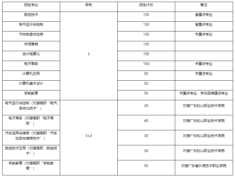 韶關曲江職業技術學校2023年招生簡章