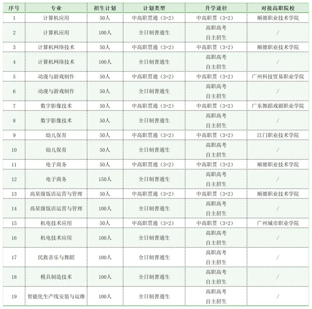 佛山市順德區胡錦超職業技術學校2023年招生計劃