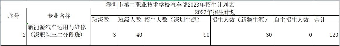 深圳市龍崗區第二職業技術學校汽車部-新能源汽車運用與維修專業介紹!