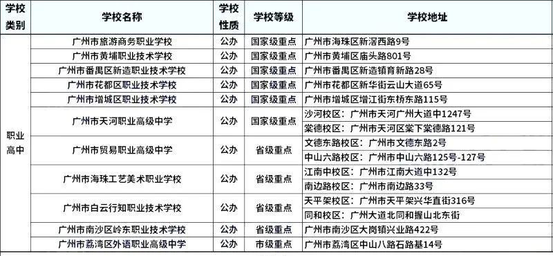 廣州中職報考學校有哪些選擇?學校地址一覽