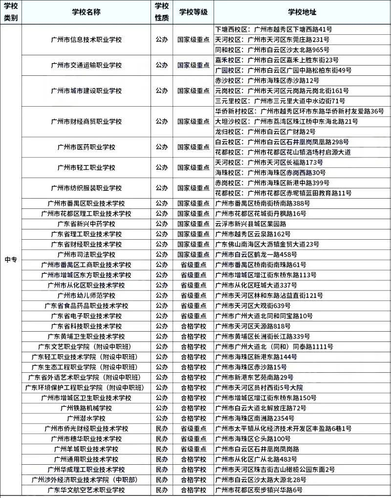 廣州中職報考學校有哪些選擇?學校地址一覽