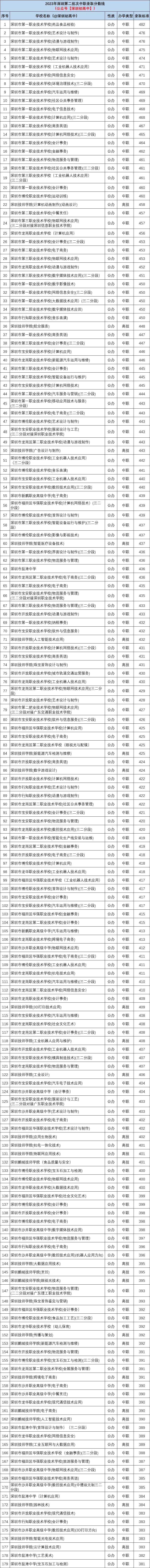 廣東省深圳市第二批次試點中職中專分數線