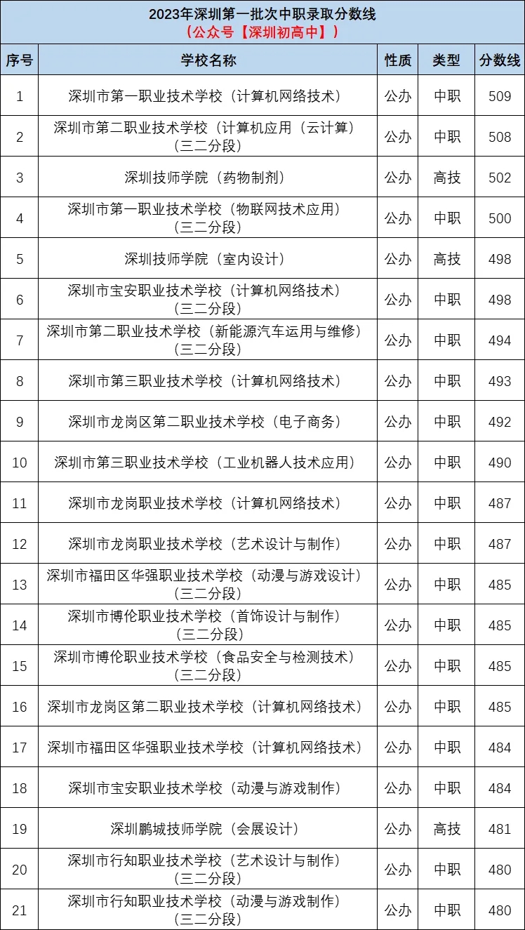 廣東省深圳市第一批次試點中職中專分數線